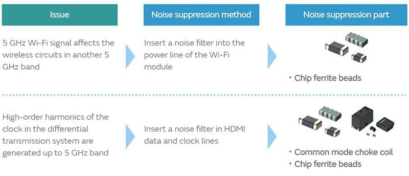 Murata Problèmes de bruit/Suppression du bruit dans la bande de 5 GHz